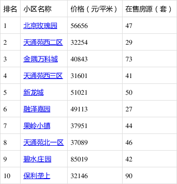 昌平熱門小區房價出爐!沙河這個小區排名第一