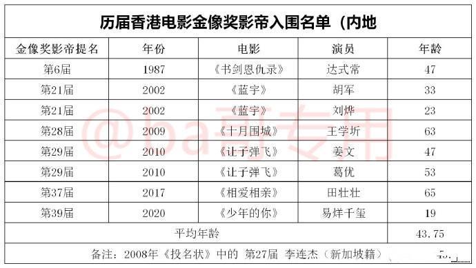 易烊千玺获金像奖影帝和新人演员双提名为何网友说不该得奖