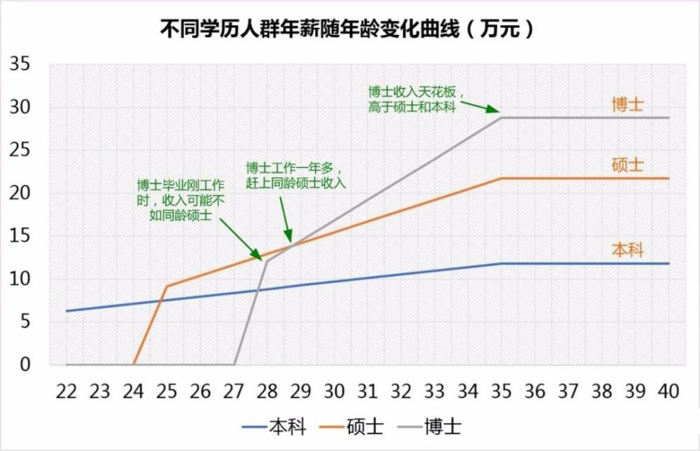 本科,碩士,博士,讀到哪個學歷就去工作比較好?