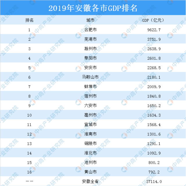 2019年安徽省各市gdp排行榜