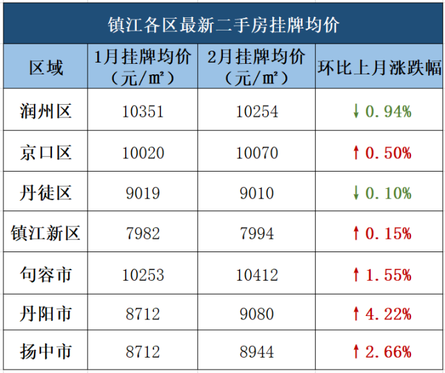 二手房又漲了鎮江594個小區最新房價出爐你家是漲還是跌