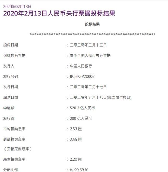 央行在香港发行300亿央行票据,中标利率下降3