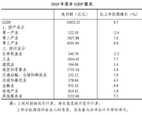 无锡gdp总量2019_长沙20年GDP总量不及青岛、无锡,而今年一季度经济实现反超