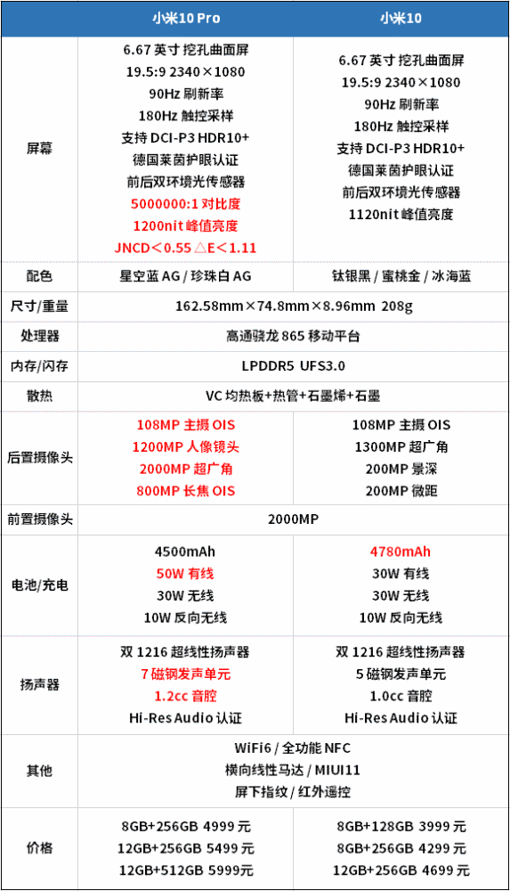 小米10pro评测还是那个熟悉的味道但这次没有妥协