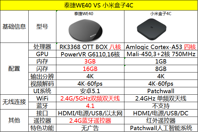 泰捷we40,小米4c电视盒子多场景对比,全是你好奇的东西!