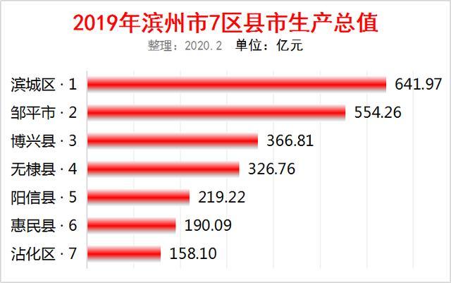 2000年邹平县gdp_滨州未来或将崛起的县城,GDP超910亿,已经连续8年入围百强县