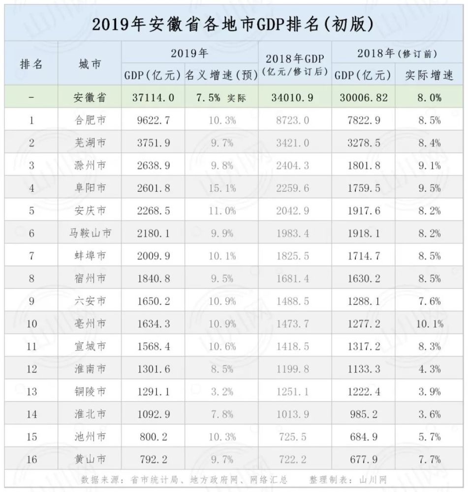 2019年安徽各地市GDP排名：省市年度双黑马，长三未来增长极