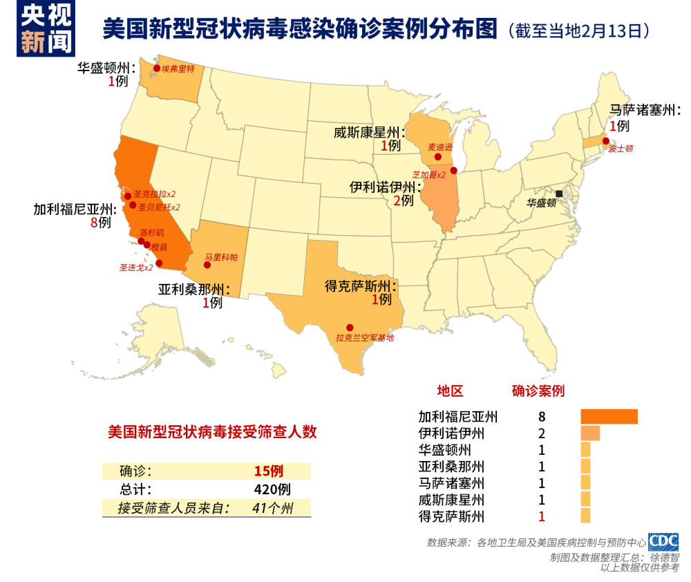 当地时间2月13日上午,美国疾控中心确认第15例新型冠状病毒感染者