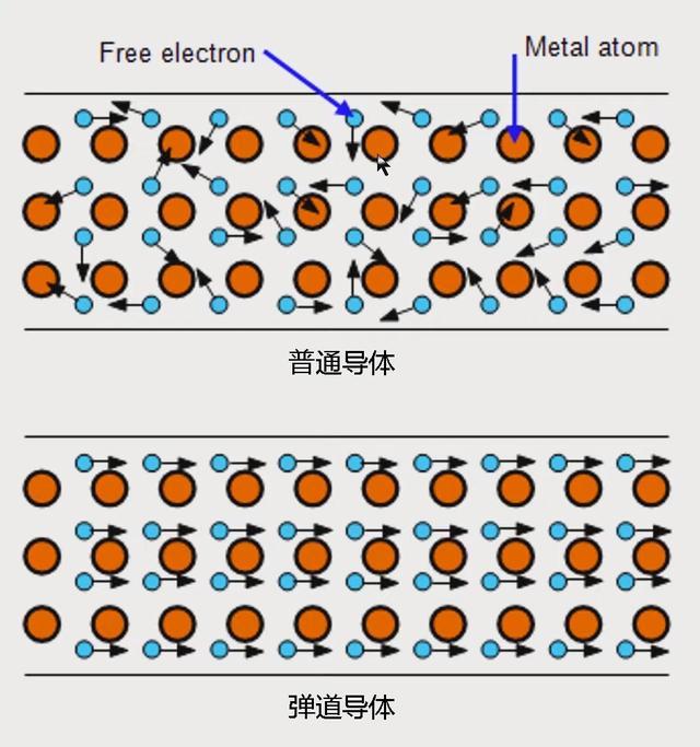 研究发现了新的弹道导体状态 成组的电子开上了高速公路 腾讯新闻