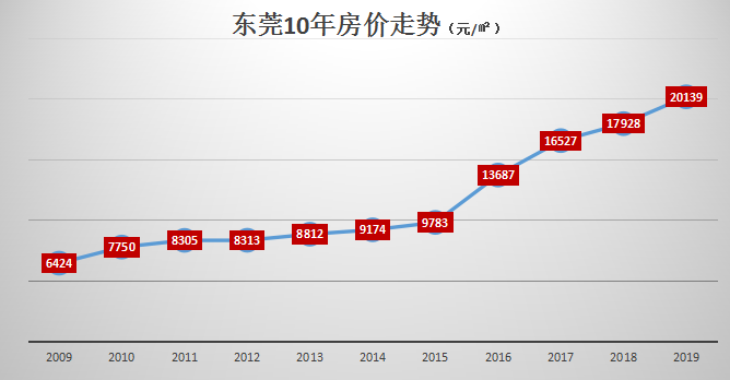 10年房價漲3135淘筍東莞還有單價1萬內的房