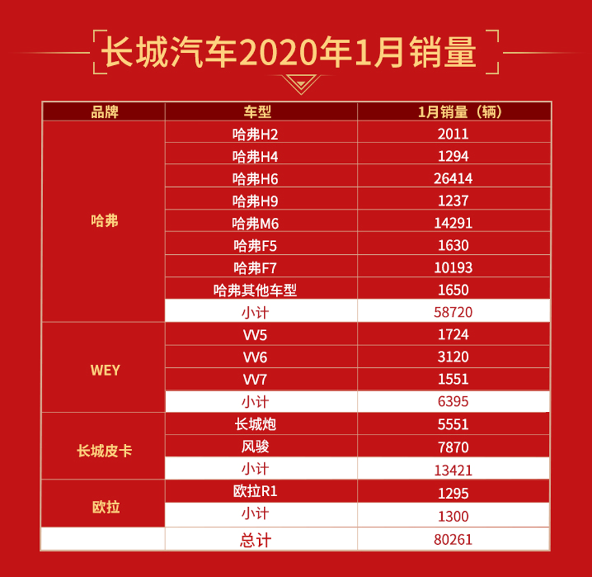 哈弗再夺中国suv销冠 长城皮卡市占率超45%