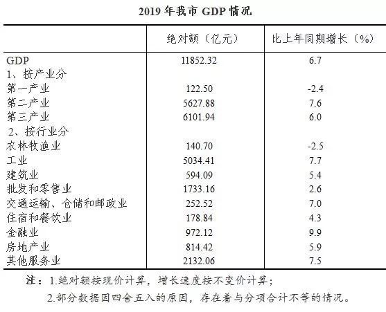 无锡gdp总量2019_长沙20年GDP总量不及青岛、无锡,而今年一季度经济实现反超(2)