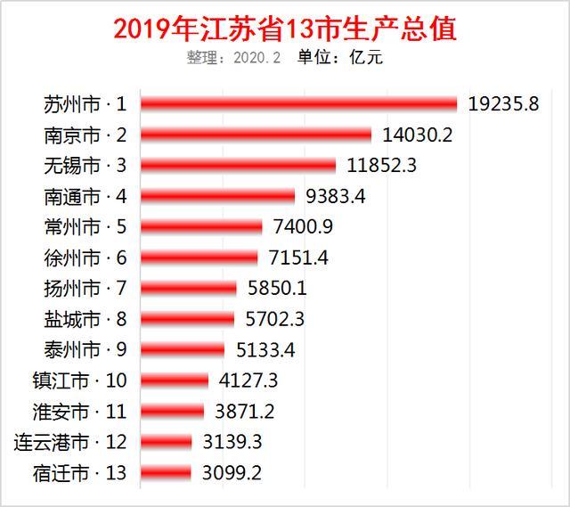 2019苏州gdp_江苏省地级市“苏州市”,2019年GDP总量逼近两万亿元大关
