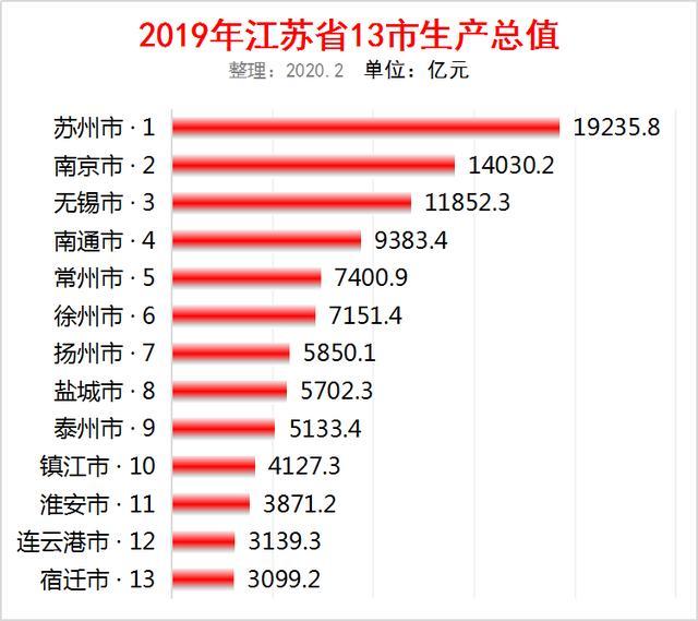 2019江苏各县gdp排名_国内百强县排名出炉,昆山依旧排名第一,人均GDP超欧盟和韩国(2)