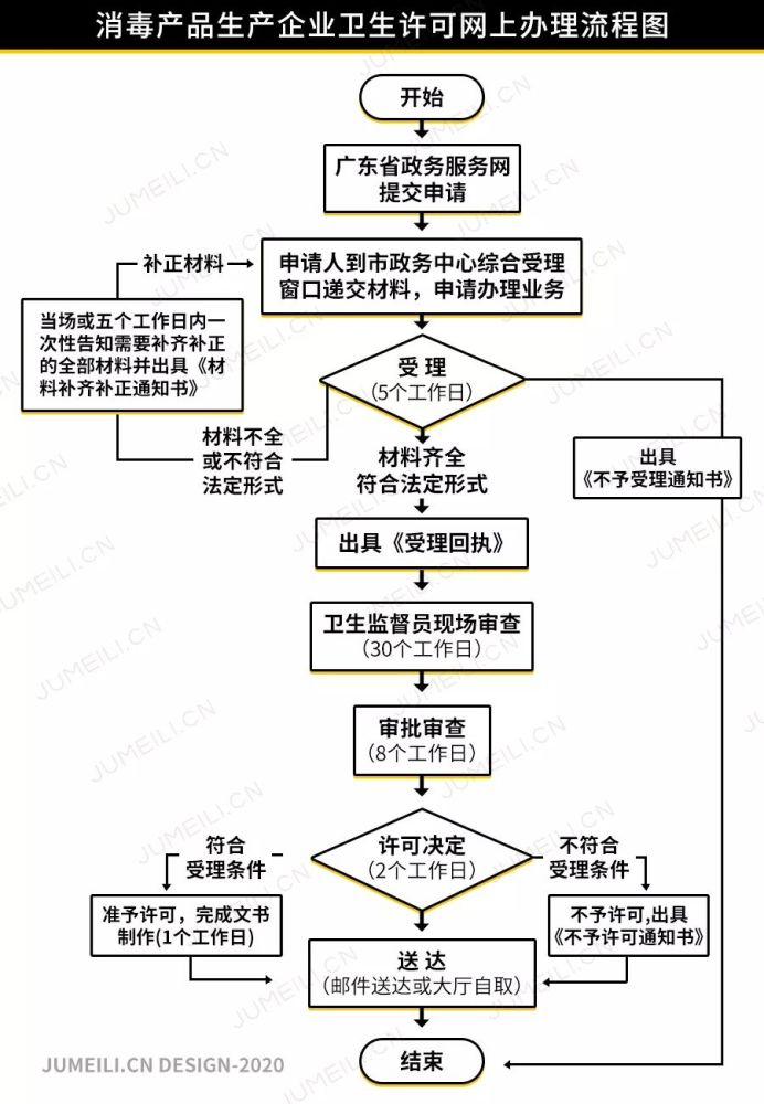 1,工厂想要生产"消杀类"产品首先要拿到消毒产品生产企业卫生许可证