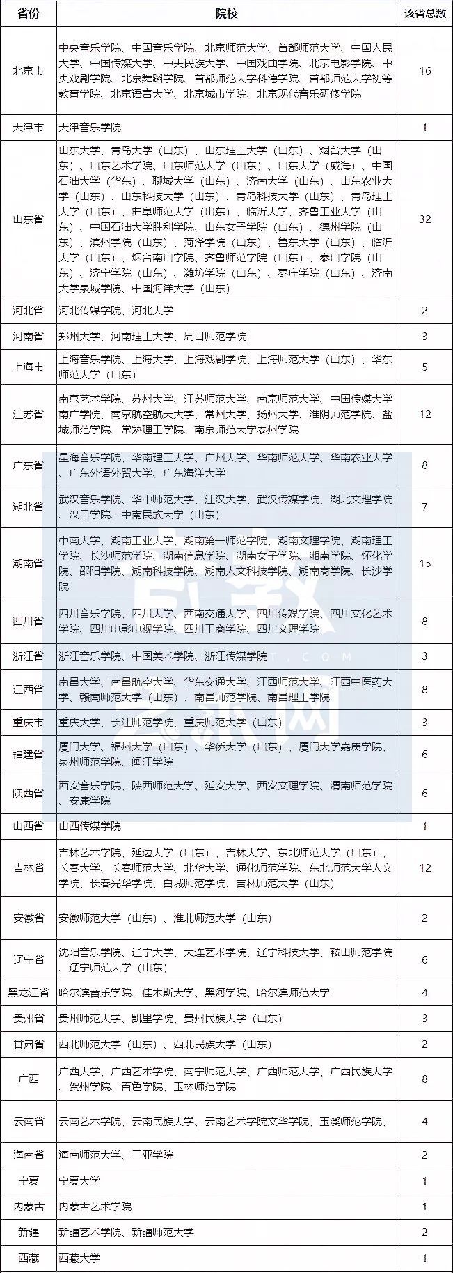 2020观音山音乐学校_2020年将继续组织音乐校考院校名单更新!