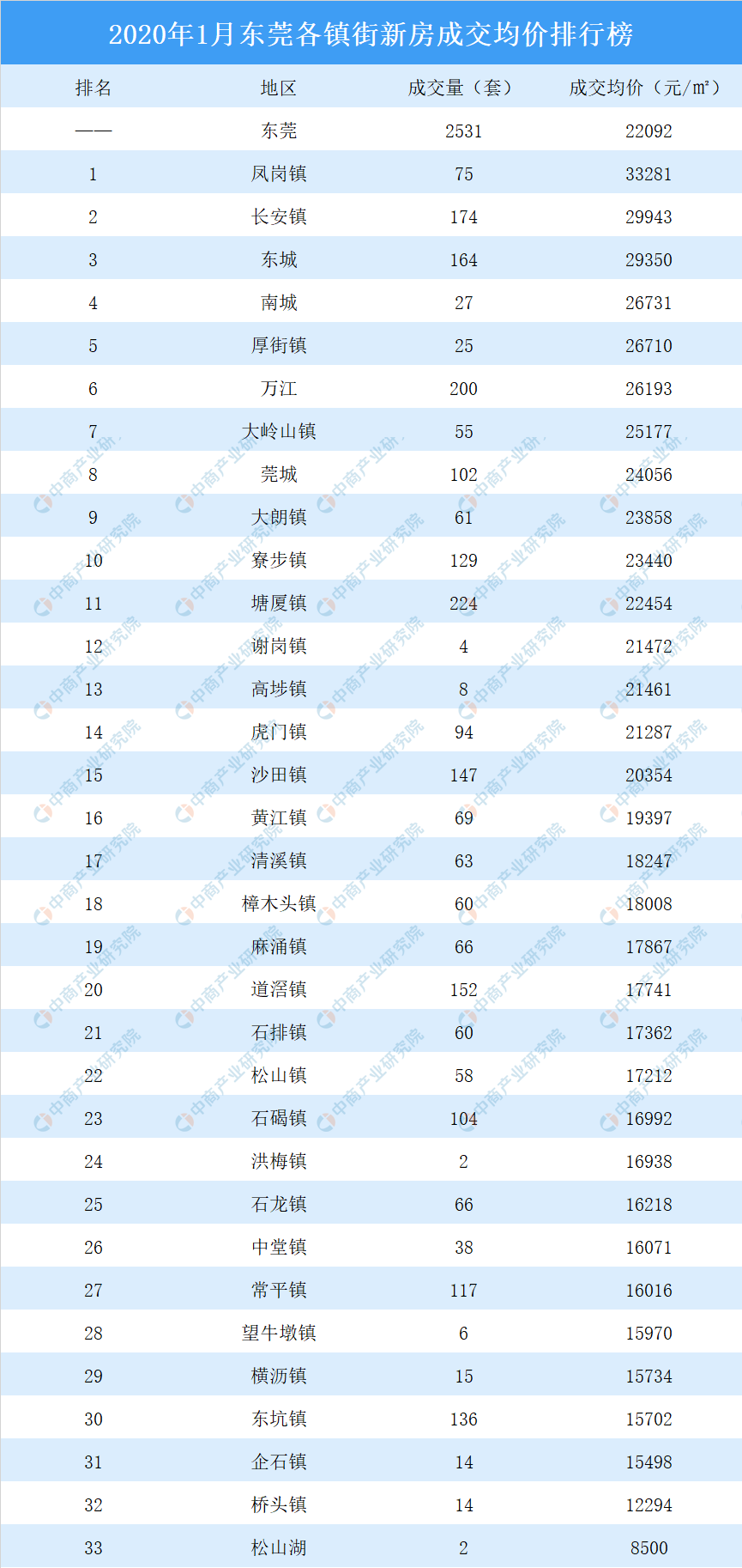 东莞各镇街2020上半_官方数据!2020年12月东莞7镇街房价破“3”!