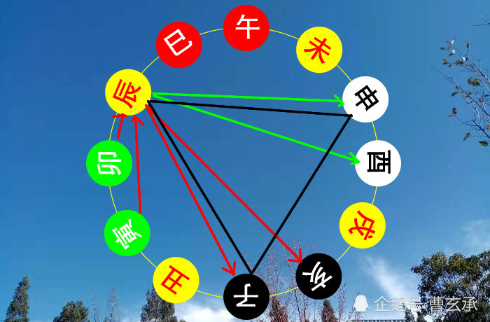 6"辰土"的相害(相穿)关系:卯辰相害(卯辰相穿,生肖兔与生肖龙相害;5