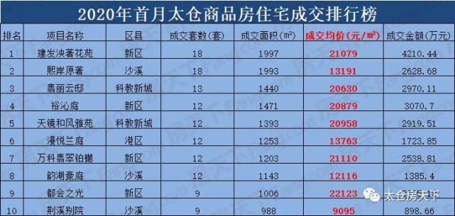 2020年首月太倉房價地圖曝光!你家所在的地段值多少錢?