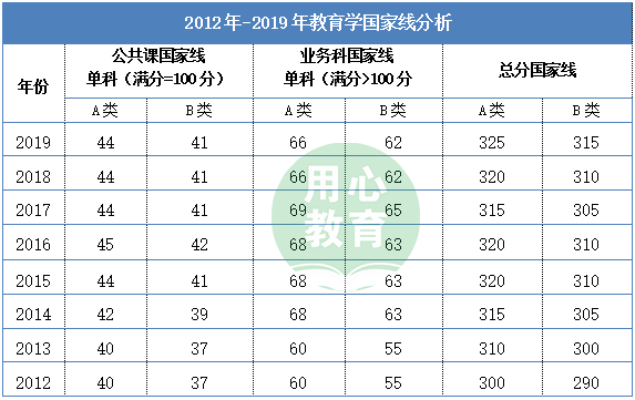 教育学专业考研排名_2020考研国家线公布!教育学考研涨了6分!