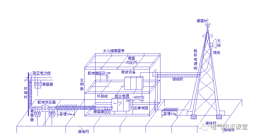 全面介绍建筑电气防雷接地的具体做法值得收藏