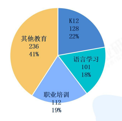 再来看看在线教育细分领域的投资情况:从在线教育细分行业增长速度