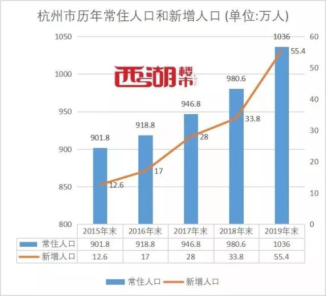 官宣杭州人口正式突破1000万