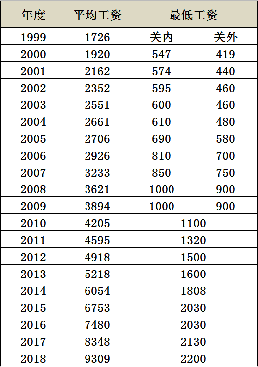 深圳歷年月平均工資,最低工資,看看你的工資是不是拖後腿了深圳歷年月