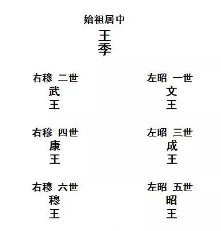康熙葬清东陵,雍正葬清西陵,乾隆为死后与康熙相伴不