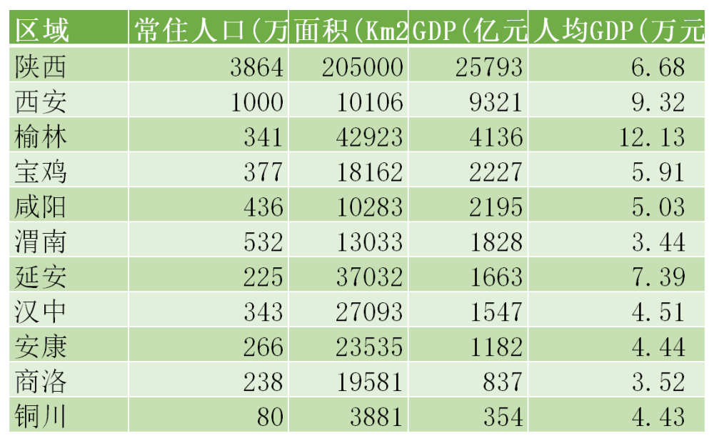 从陕西各地人均GDP看陕西省内经济差距