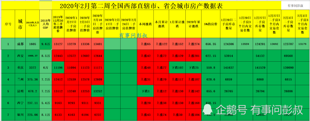 省会排名2020最新排名_2020年新一线城市排行榜出炉,成都仍然第一,重庆第二
