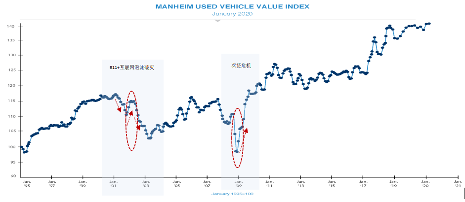 疫情过后 中国二手车会大降价么 美国案例参考分析 腾讯新闻