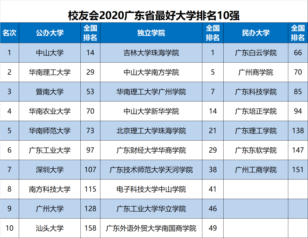 2020广东大学排名_2020年广东省最好大学排名:深圳大学居第7名