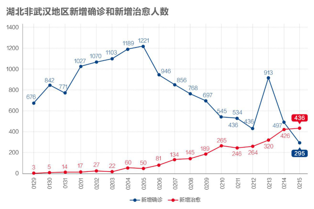 图13(湖北非武汉地区新增确诊和新增治愈人数)