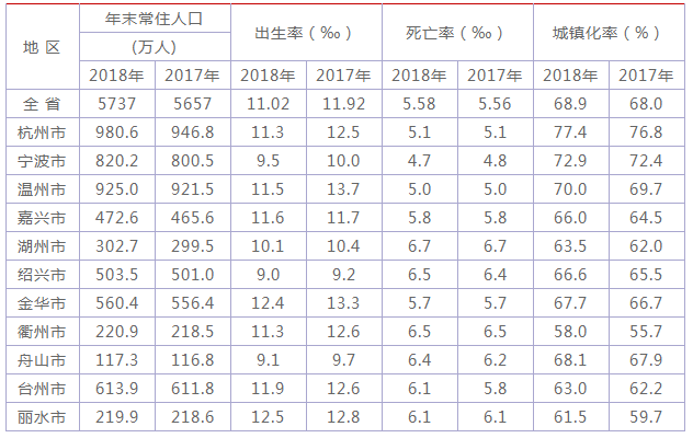 浙江各城市人口排名_2019年末浙江各市人口排名