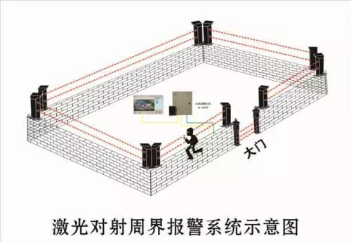 周界报警