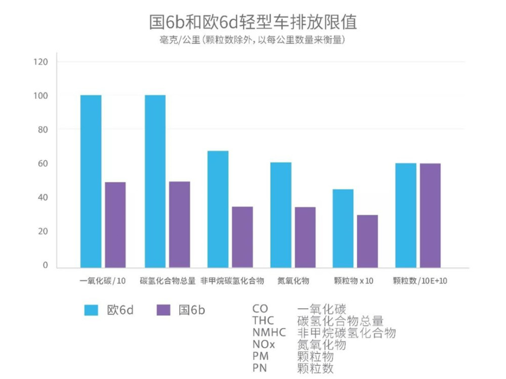 欧盟排放标准又要更新!我们的国六来了,国七还会远吗?