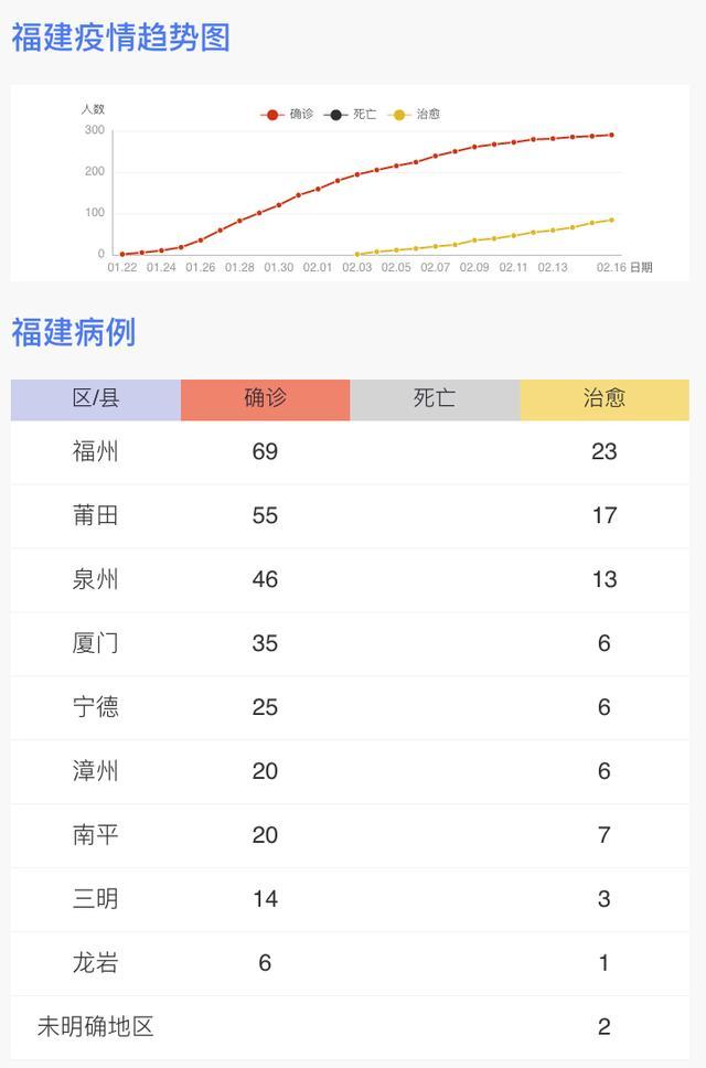 2月17日福建新增3例确诊 福州1例 多地公布确诊病例轨迹 腾讯新闻