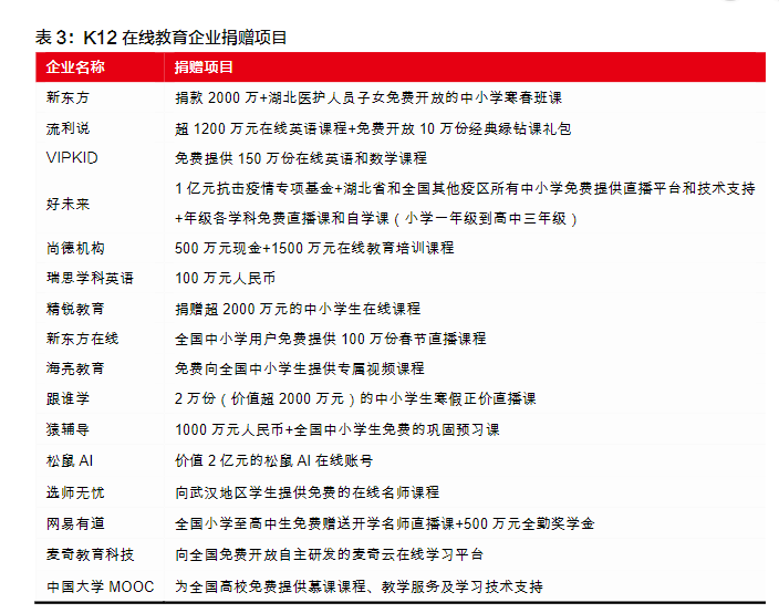 疫情期间 线上线下教育巨头的这些大动作 腾讯新闻