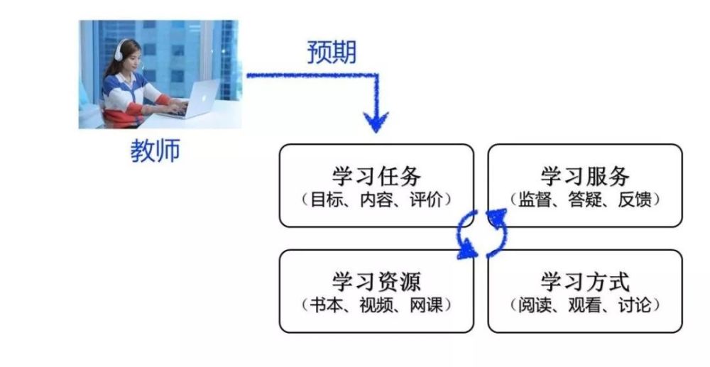 黄荣怀如何开展在线的小组学习并提升到合作学习