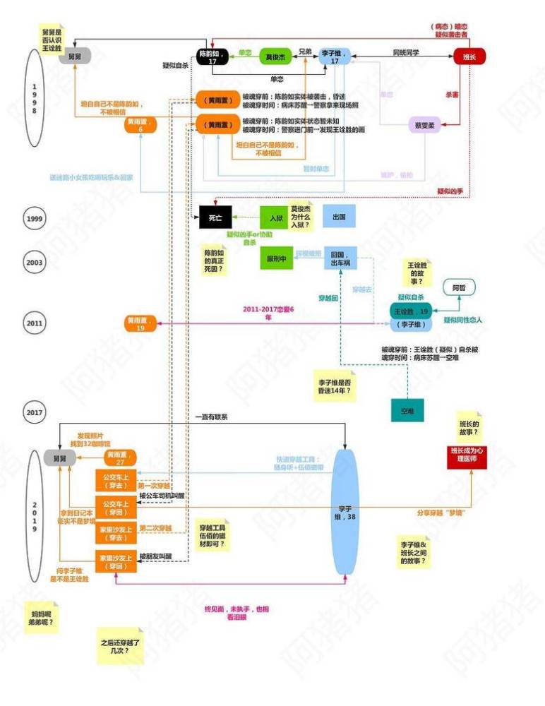 教你如何看懂烧脑台剧想见你穿越时间轴完全解析