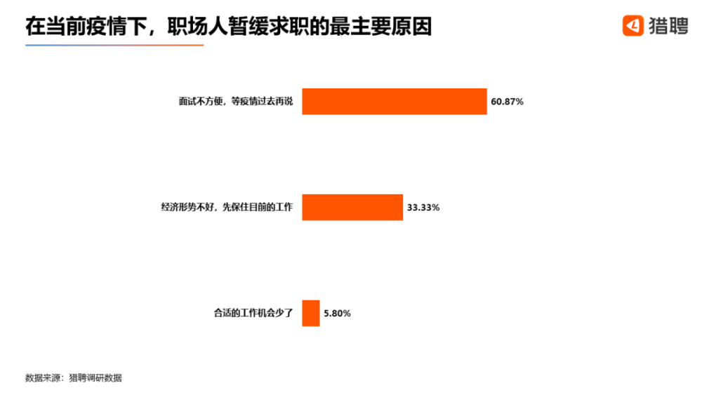 你会因为疫情而暂缓找工作吗 这3000人这么说 腾讯新闻