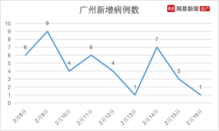广州连续9日新增病例为个位数;有机构预测疫情后房价或会降