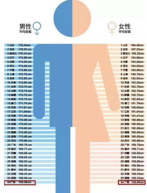 全国各省平均身排名_中国“最矮”的省:平均身高全国倒数第一