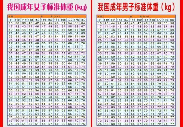 男女标准体重对照表找到了莫名体重下降要当心4大问题找上门