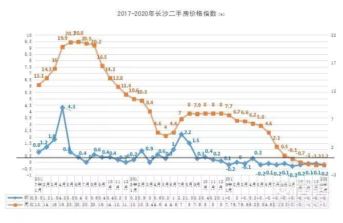 國家統計局:長沙1月房價漲幅回落 二手房連續9個月下降