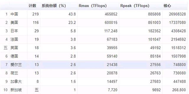 点赞中国科学家 中国超算逆袭美国 曾被多国嘲讽 如今王者归来 腾讯新闻