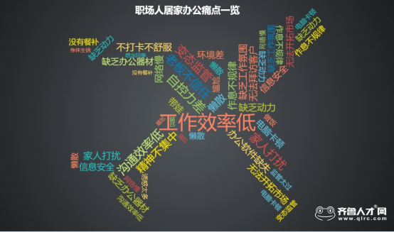 战"疫"期山东职场人居家办公调研:近九成人认为居家办公效率低于公司