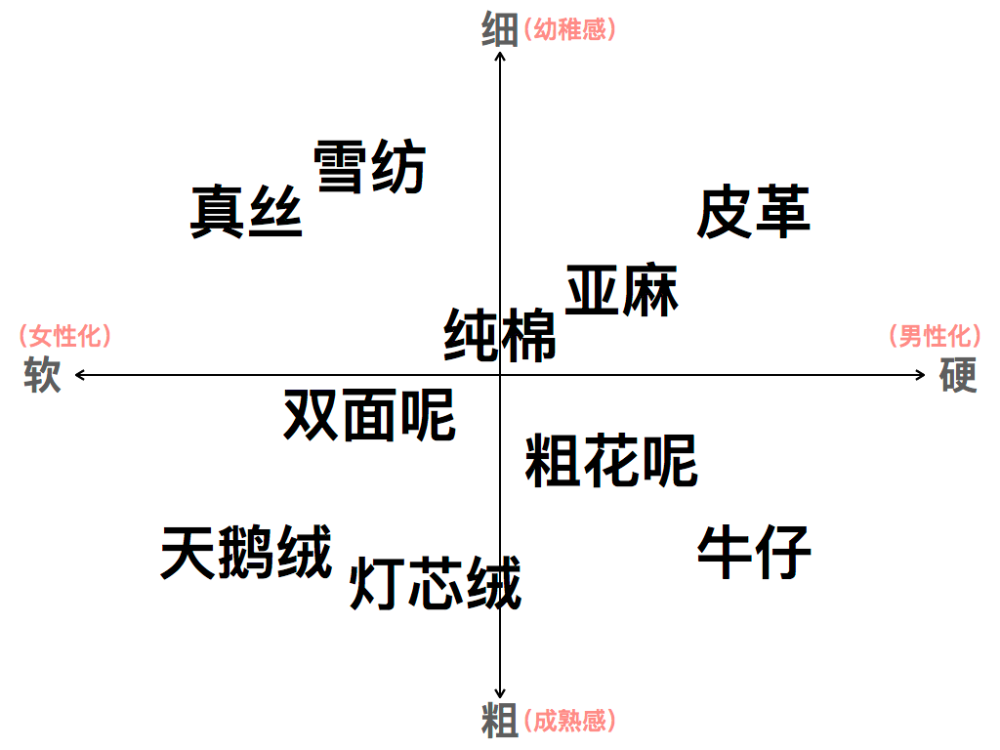 这样,我们的 风格-面料坐标就建好了.