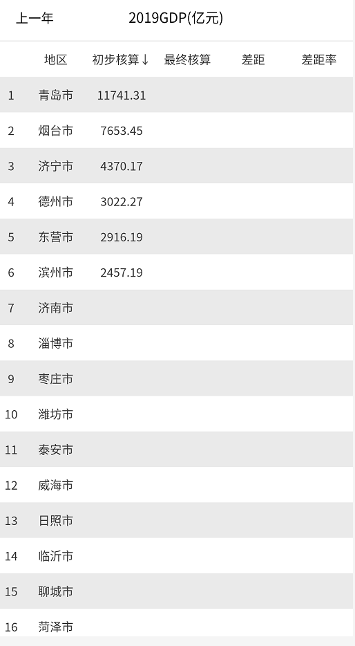 山东2020邹平gdp_山东一“黑马”县,滨州代管,GDP高达554亿,成功入选“百强县”